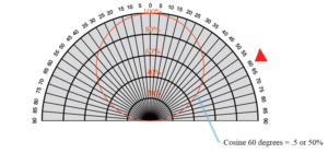 spectromètre - correction cosinus